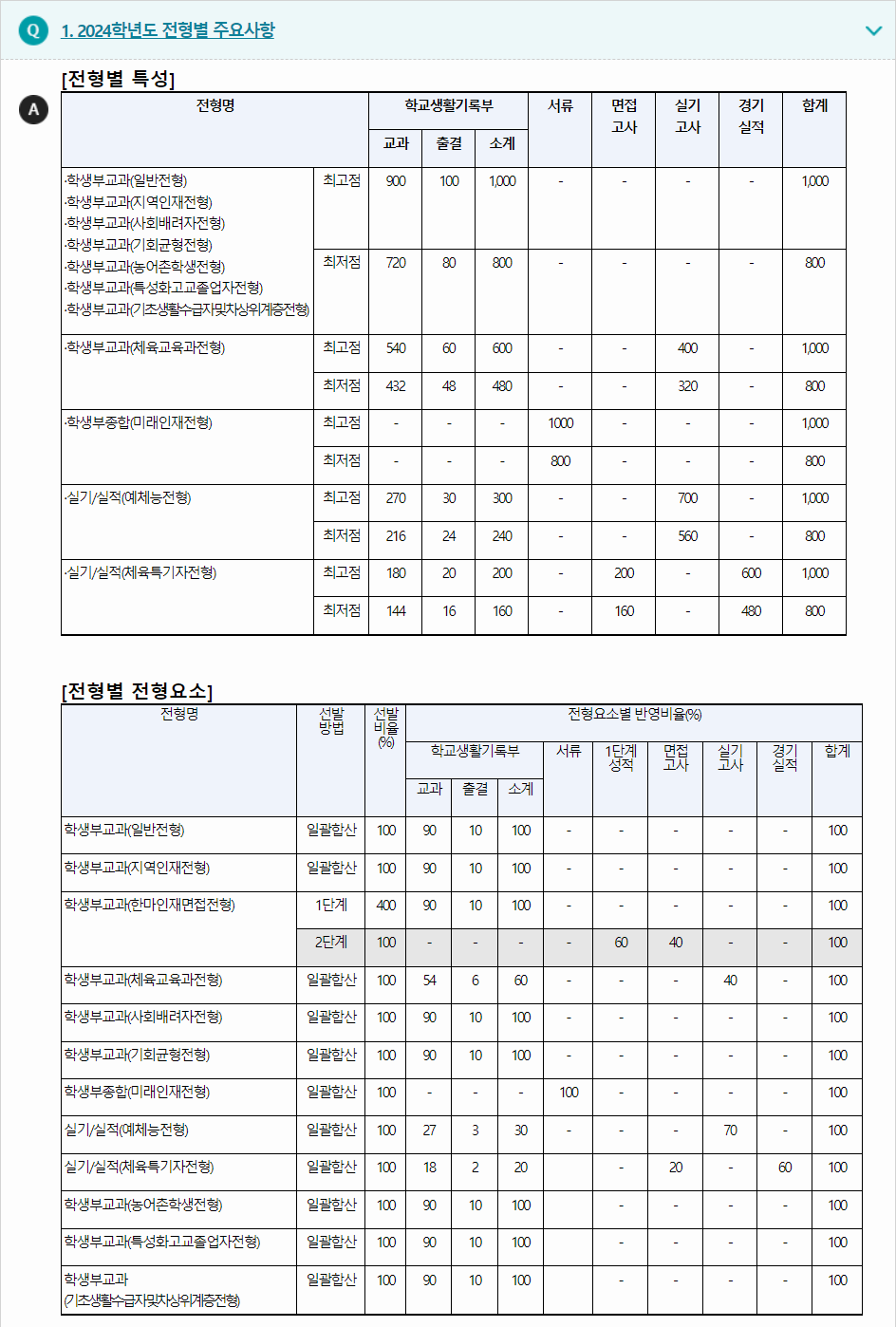 2024학년도 경남대학교 학생부교과전형 전형별 주요사항