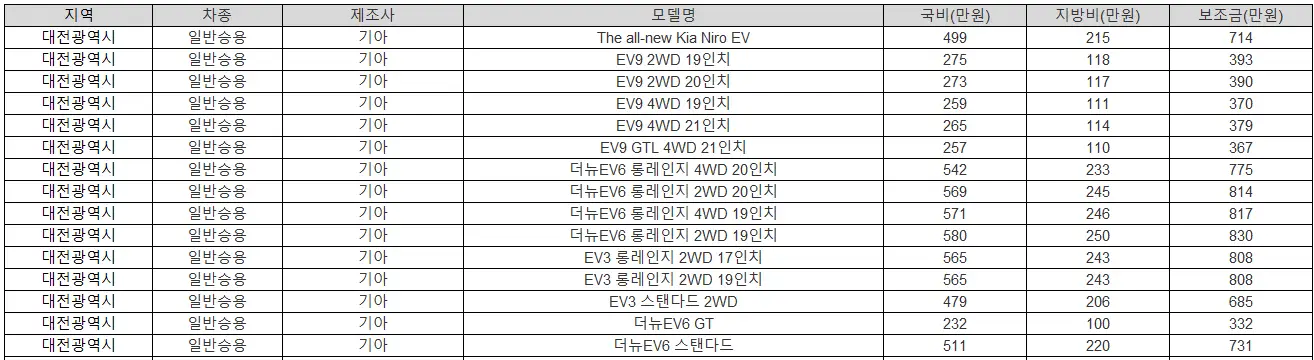 2025년 부산 전기차 보조금 기아