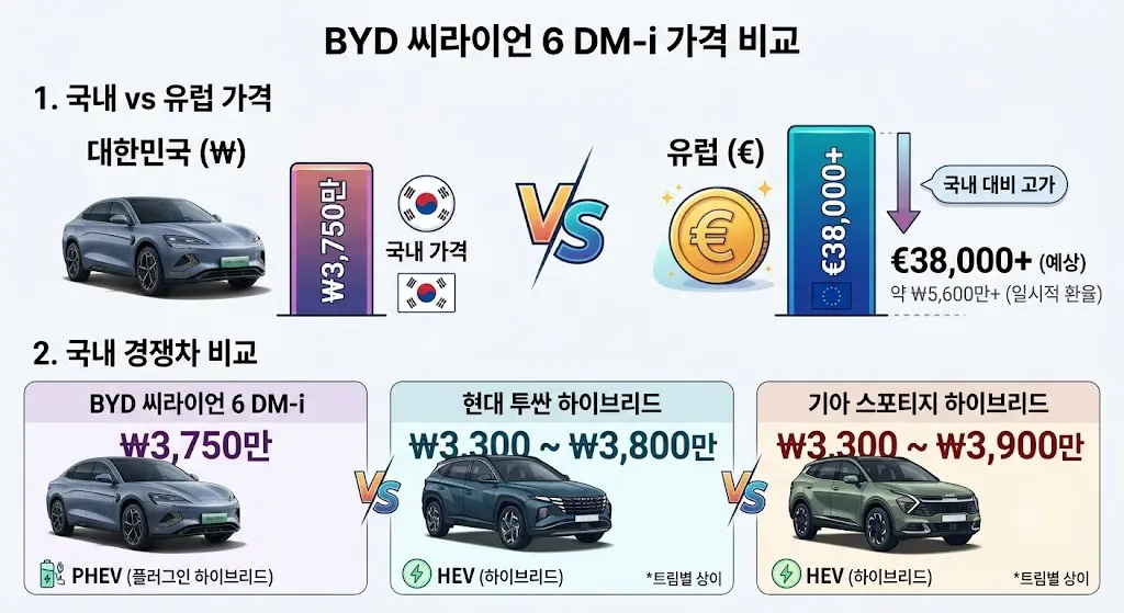 BYD 씨라이언 6 DM-i 국내 가격 3750만원과 유럽 가격 및 투싼 스포티지 하이브리드 비교 이미지