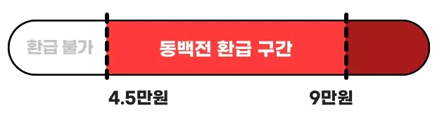 동백전-환급-적용-구간