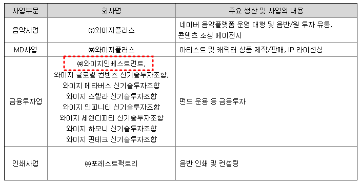 yg plus 사업현황