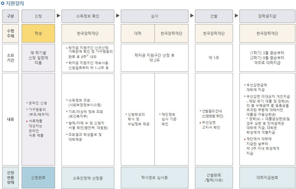 국가장학금 신청