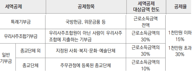 특례기부금, 일반기부금 등 공제율과 공제한도 (표)