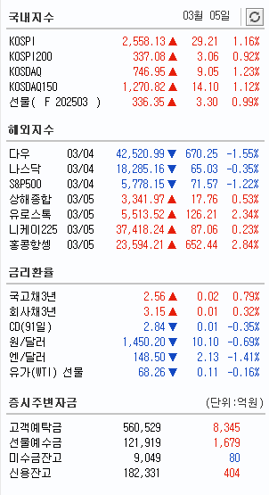 3월 5일 주요 지수
