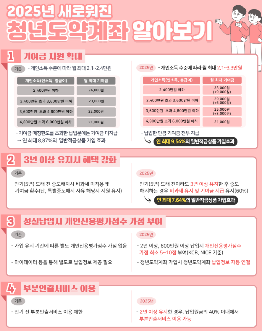 청년도약계좌 가입조건, 신청기간, 신청방법