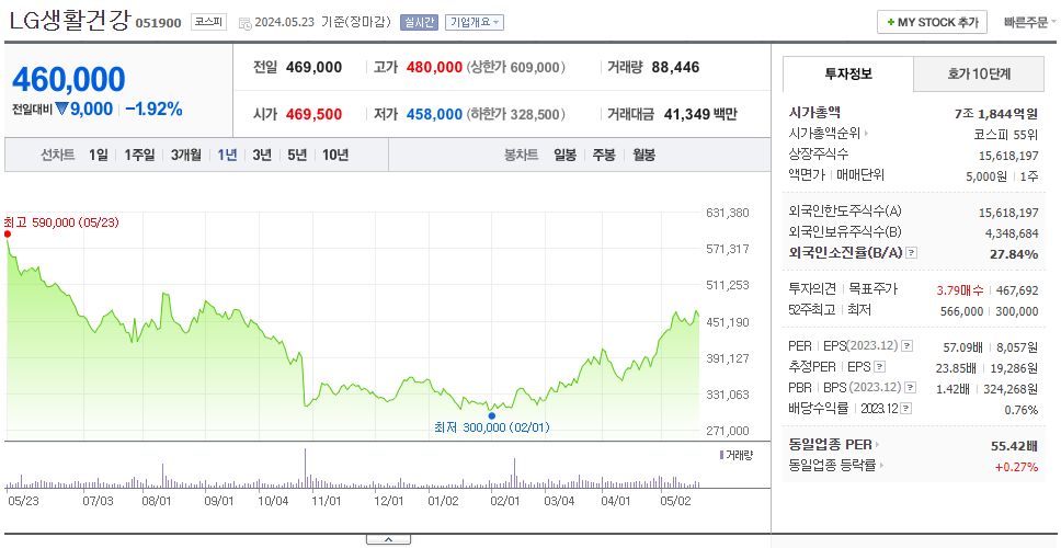 LG생활건강_주가