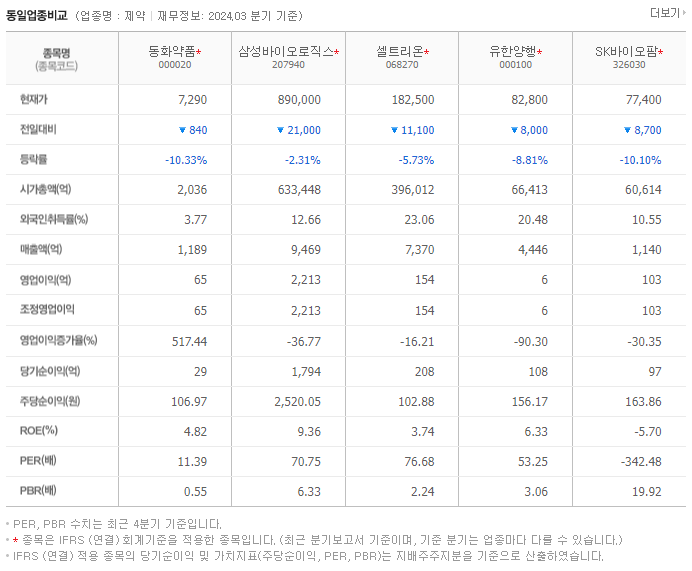 동화약품_동종업비교자료