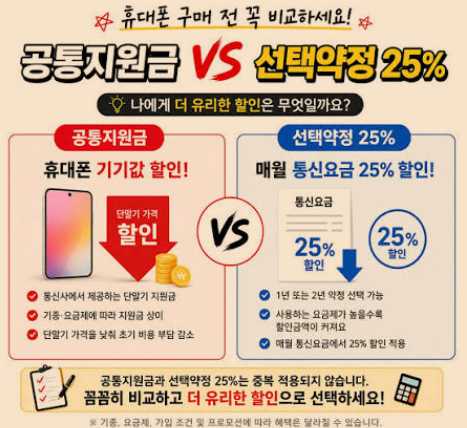 휴대폰 지원금 vs 선택약정, 6개월 뒤 요금제 내리면 답이 바뀝니다: 24개월 총액 비교기