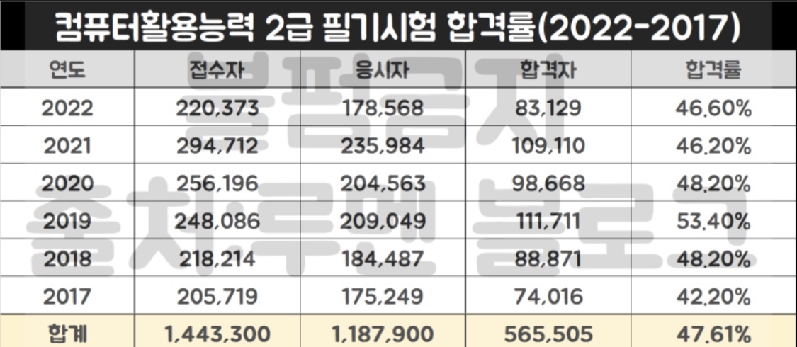 컴퓨터활용능력2급 필기