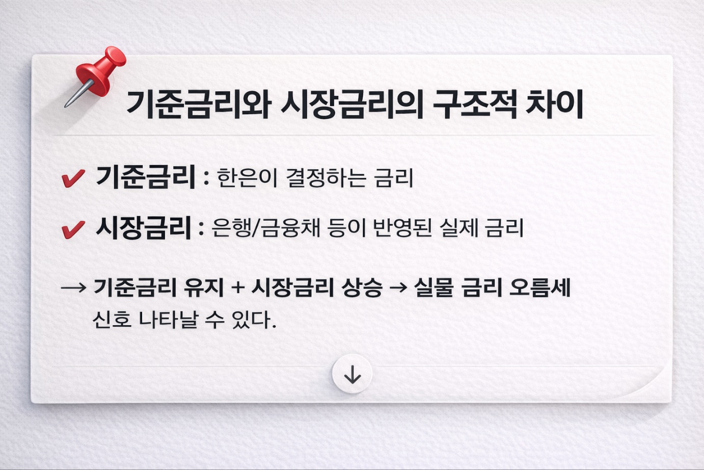 한국은행이 결정하는 기준금리와 은행·금융채 금리가 반영되는 시장금리의 차이를 설명하고, 기준금리 유지와 시장금리 상승이 동시에 나타날 경우 실물 금리가 오를 수 있음을 보여주는 인포그래픽
