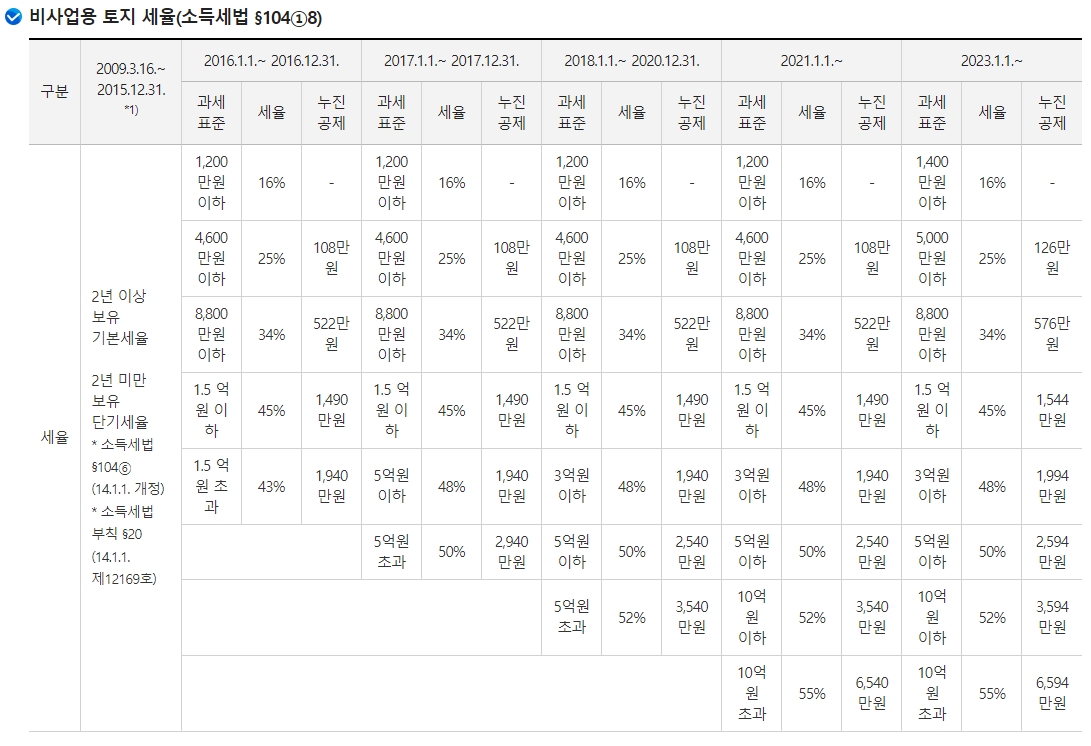 비사업용 토지 양도세율표