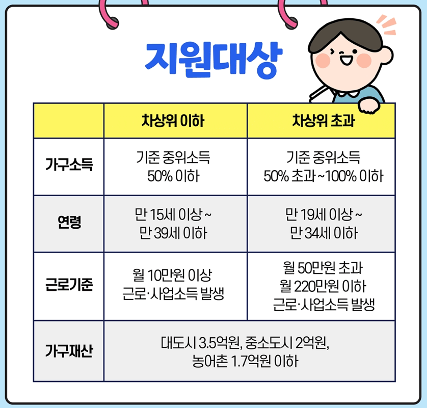청년내일저축계좌-지원-대상