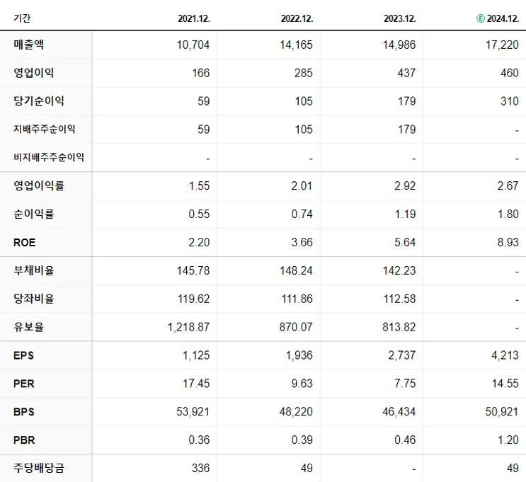 가온전선 재무제표