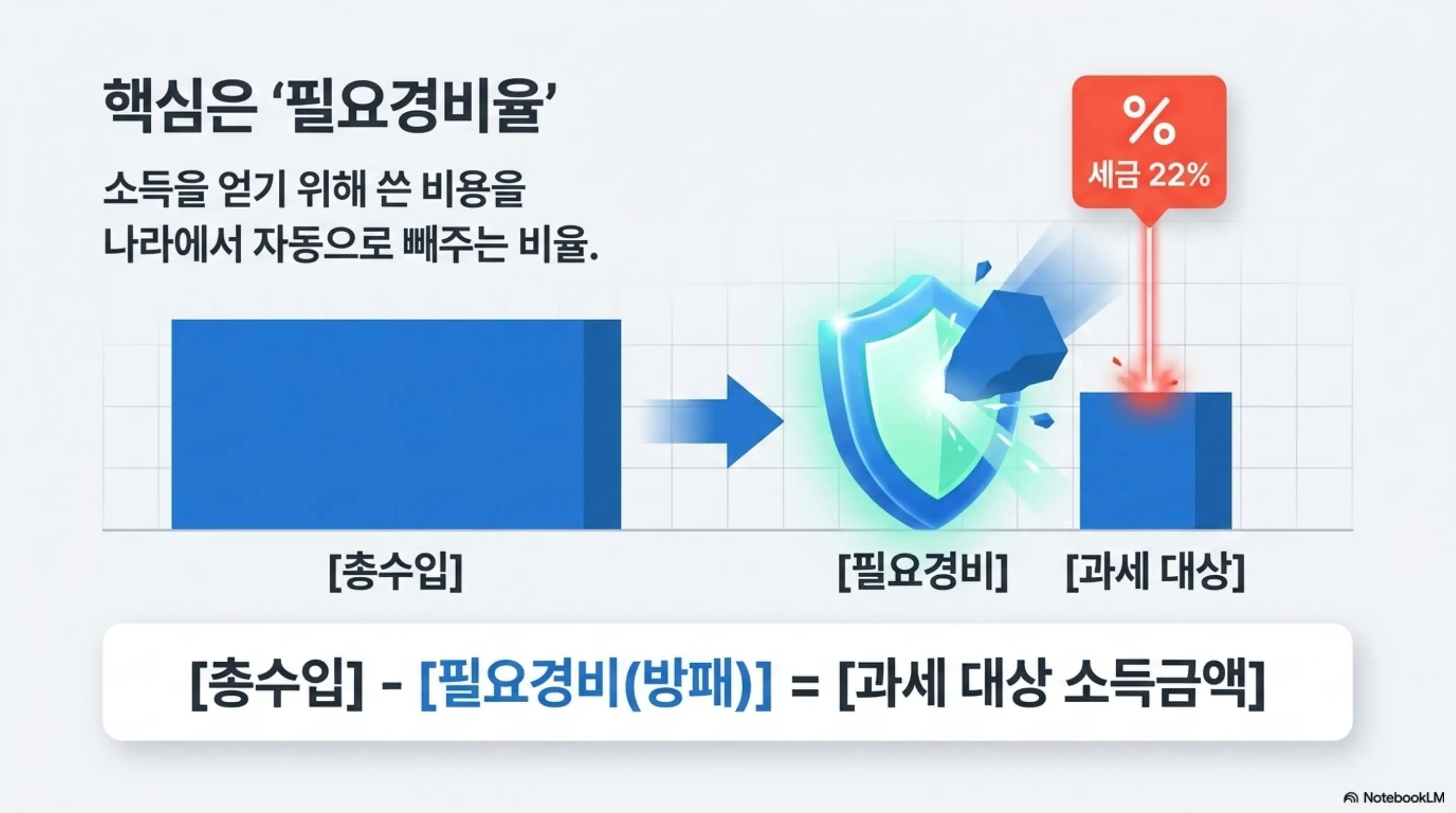 기타소득 필요경비율: 핵심은 필요경비율이라는 문구와 함께 총수입에서 필요경비를 방패처럼 차감하고 남은 과세 대상 소득금액에 세금 22%가 부과되는 구조를 보여주는 인포그래픽 이미지. 이 이미지는 기타소득 세금 계산의 기본 공식인 총수입 빼기 필요경비 equals 과세 대상 소득금액이라는 핵심 개념을 시각적으로 전달하며 블로그의 기타소득 필요경비율 개념과 관련된 내용을 설명함 