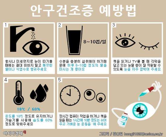 안구건조증을 예방하기 위해서는 체내수분을 충분히 공급하고 눈을 자주 깜빡이는 것이 중요합니다.