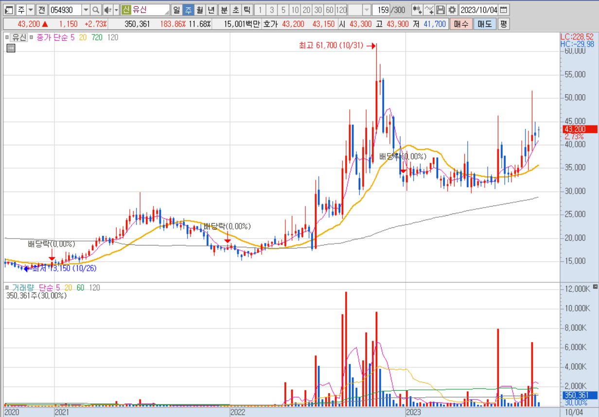 유신 주가전망, 주봉차트