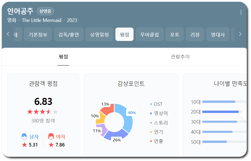영화 인어공주 평점
