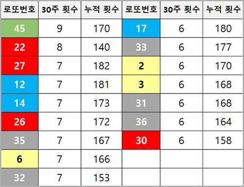 30주 동안 가장 많이 당첨된 번호
