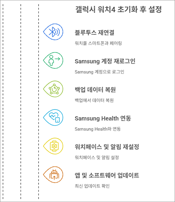 갤럭시워치4 초기화