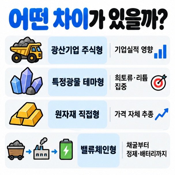 광산기업 주식형 특정광물 테마형 원자재 직접형 밸류체인형 ETF의 차이를 정리한 이미지