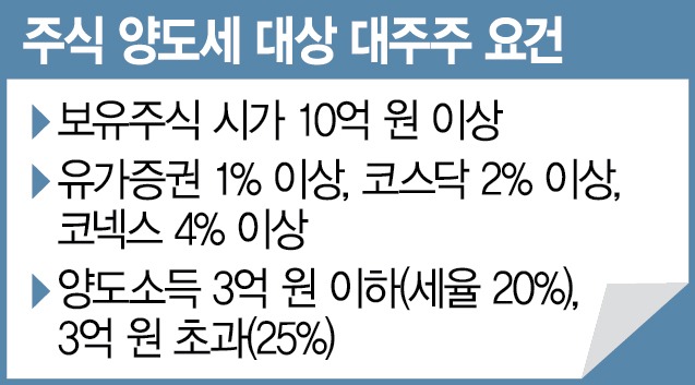 국내주식 양도소득세