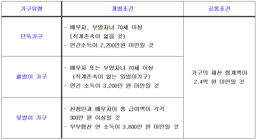 2024년 부터 달라지는 근로장려금 자녀장려금 신청조건 지급일