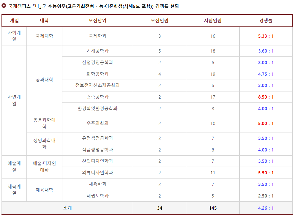 2023학년도 경희대학교 정시 국제캠퍼스 나군 수능위주(고른기회전형-농어촌학생(서해5도포함)) 경쟁률 현황