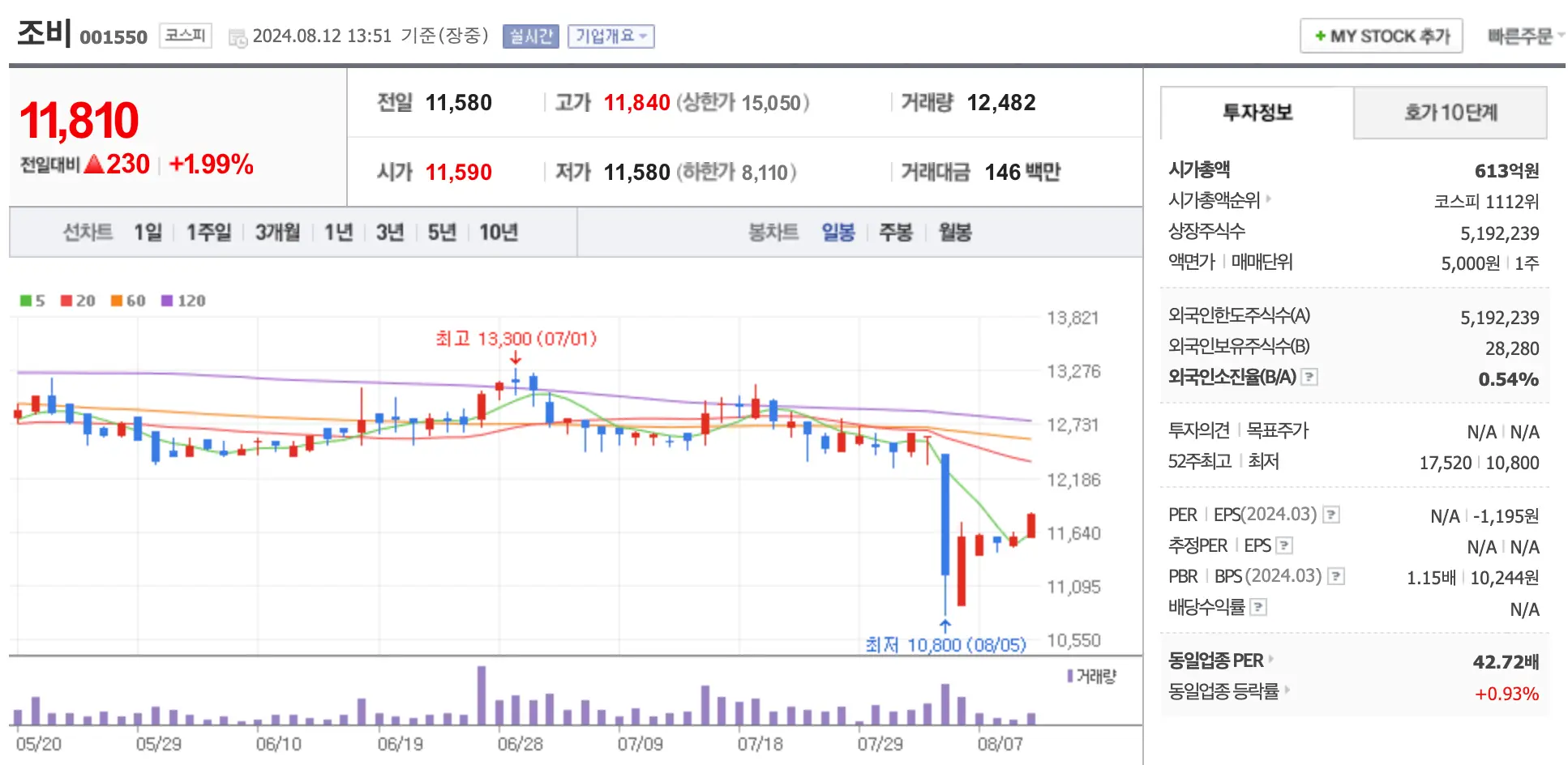 조비 차트와 시가총액등이 나와있는 이미지
