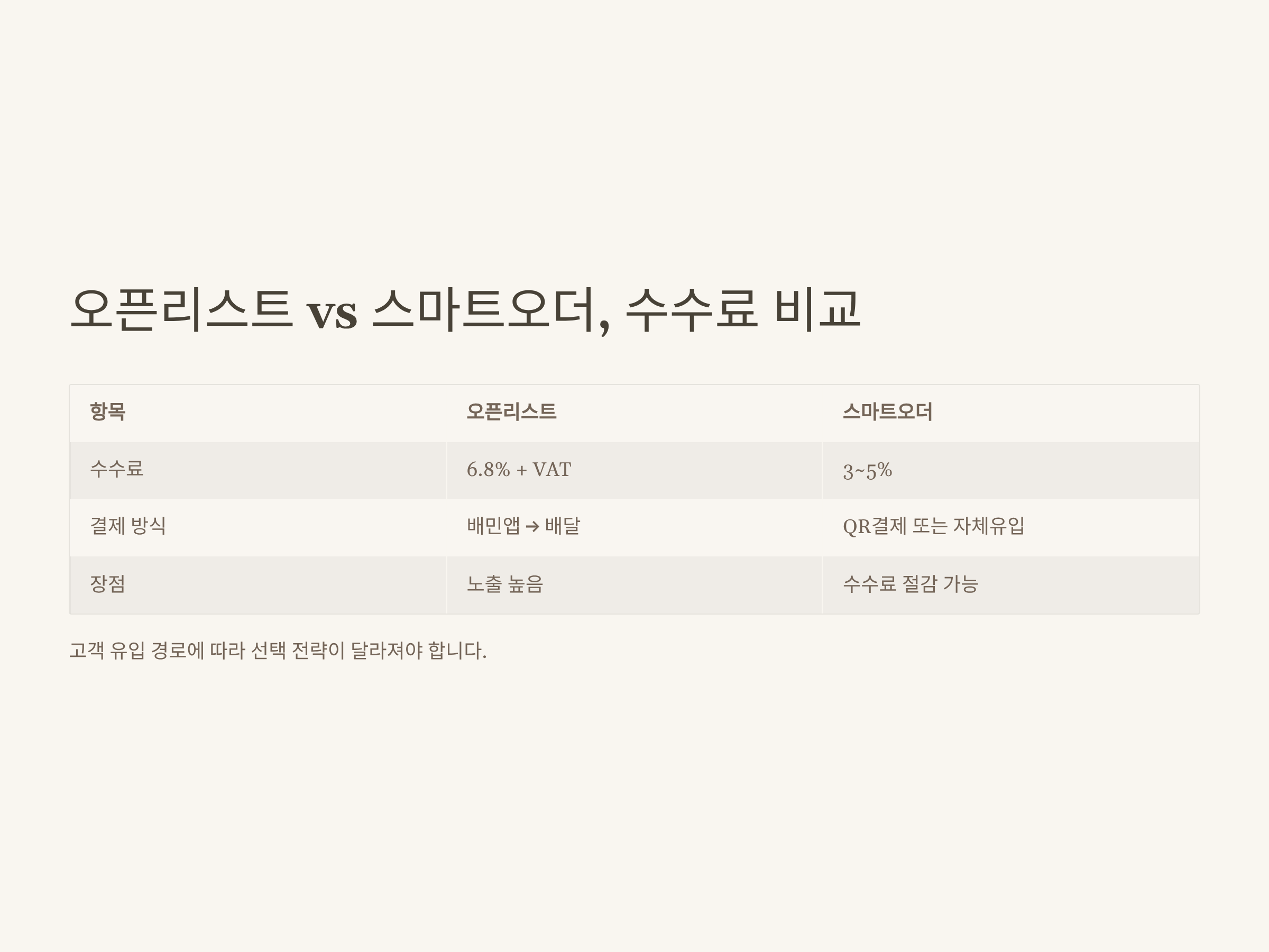 배민수수료 정리 완벽 가이드: 입점 수수료부터 절약 노하우까지 전부 알려드립니다