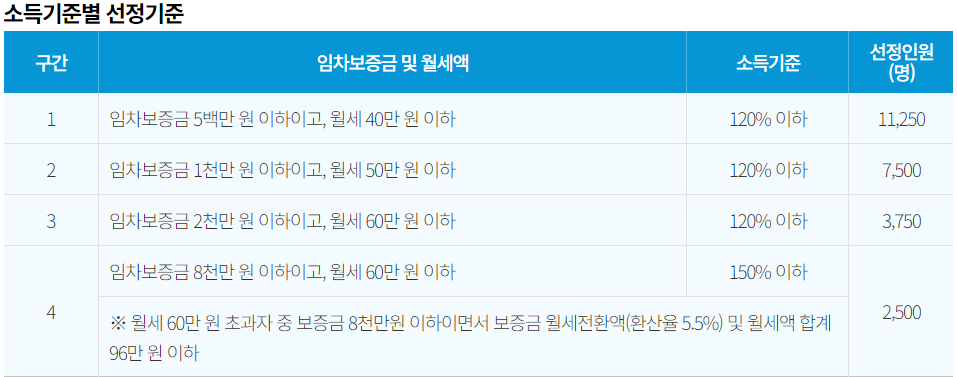 서울시 청년월세지원 소득기준