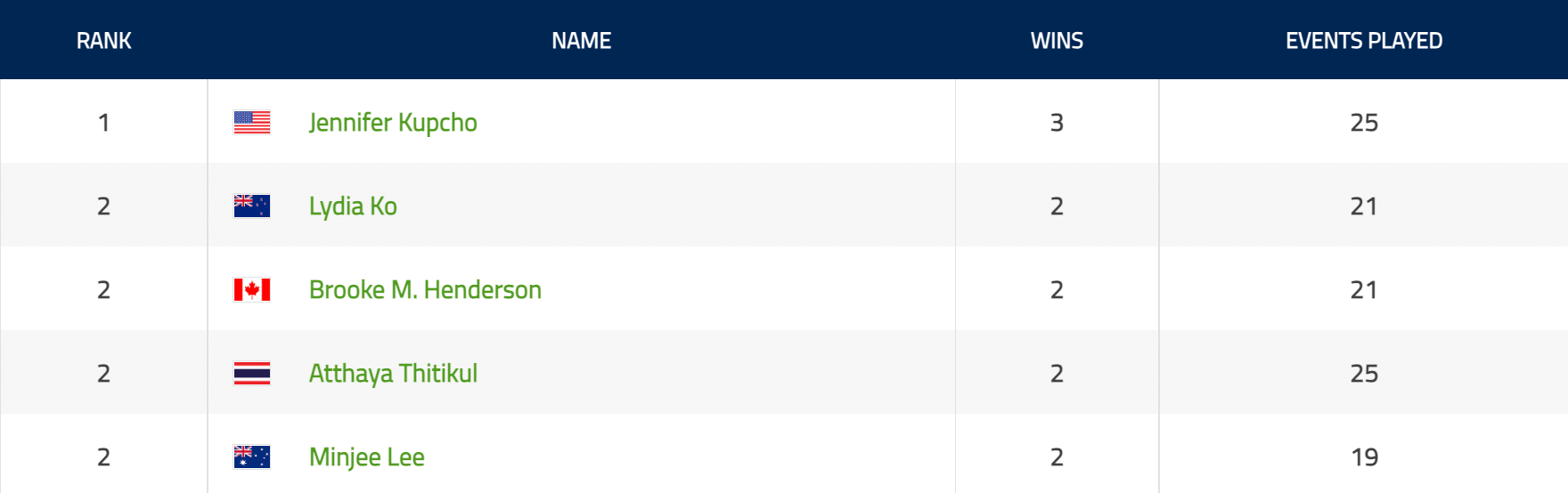 다승왕 랭킹 리스트