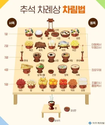 제사상차림법 총정리-삼우제, 기제사, 성묘상 차림과 제사상위치 완벽 가이드_31
