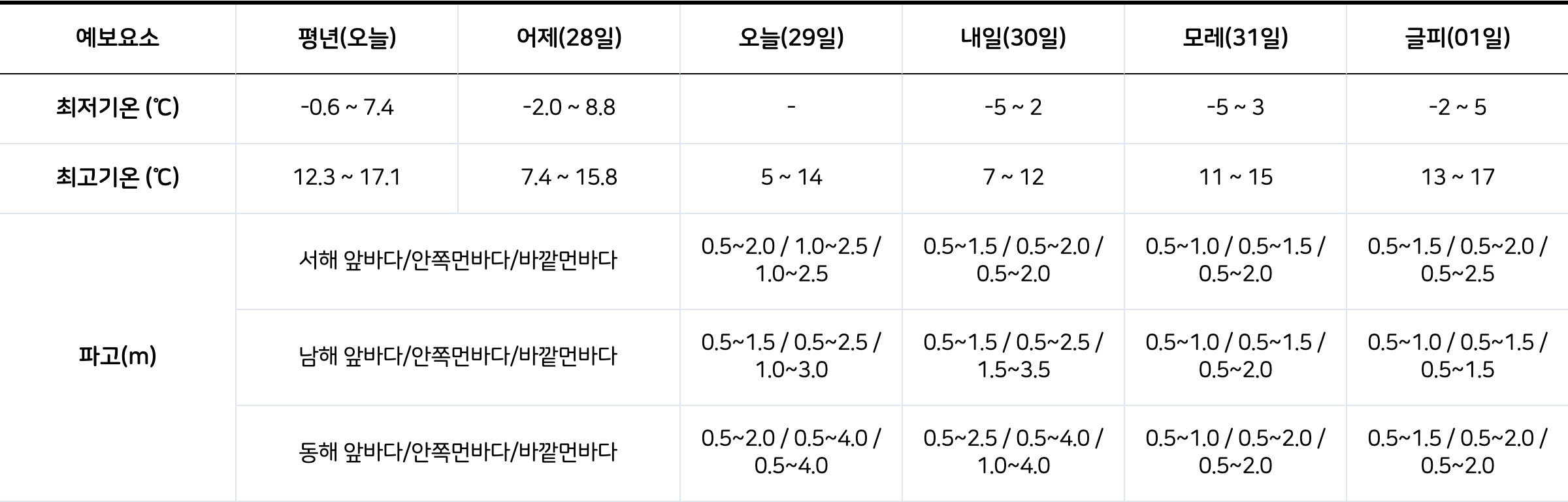 부산 날씨 완벽 대비! 주간 날씨 예보 &amp; 기상특보 총정리 (2025년 최신 정보)