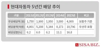 현대차