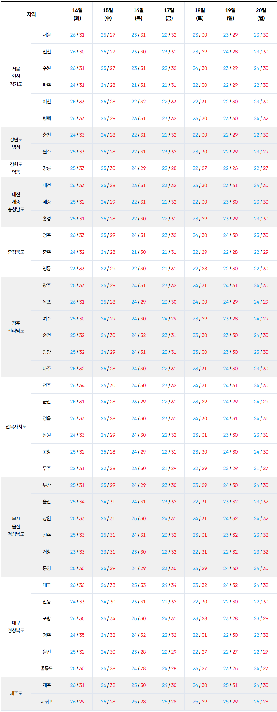 2026년 7월 14일 7월 20일 전국 기온 예보