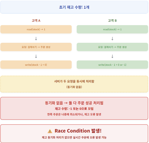 두 고객이 동시에 같은 상품을 주문하는 흐름도