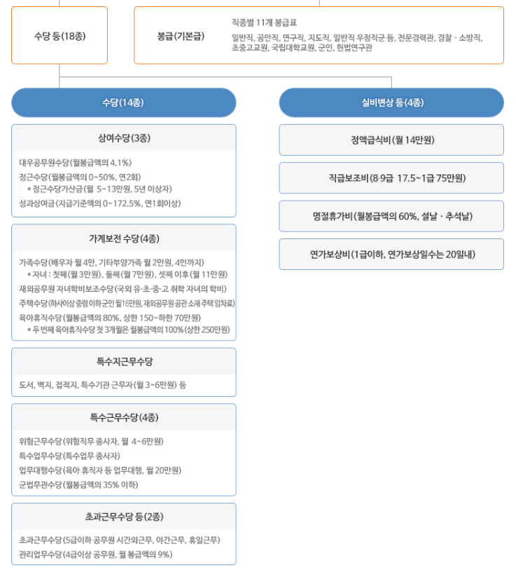 소방공무원 봉급표 2024 월급 (출처=인사혁신처)