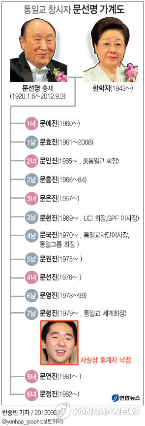 문선명 가계도