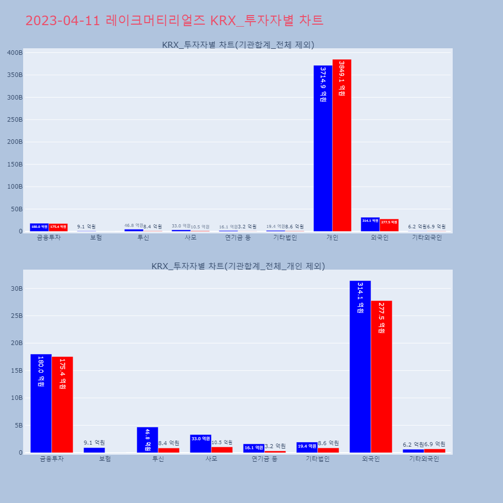 레이크머티리얼즈_KRX_투자자별_차트