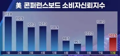 CB소비자신뢰지수