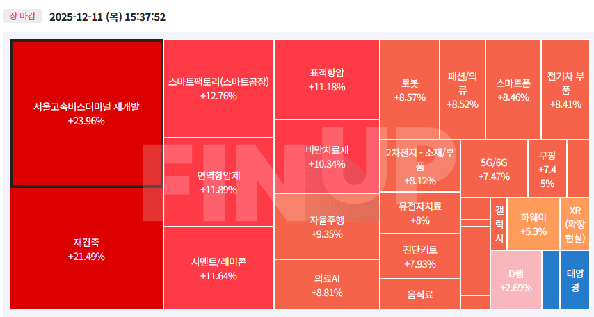 25.12.11(목) 오늘의 테마동향 및 특징주 정리