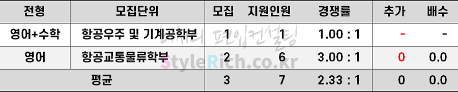 
2021학년도 한국항공대 재외국민편입 추가합격 예비순위(예비번호)
