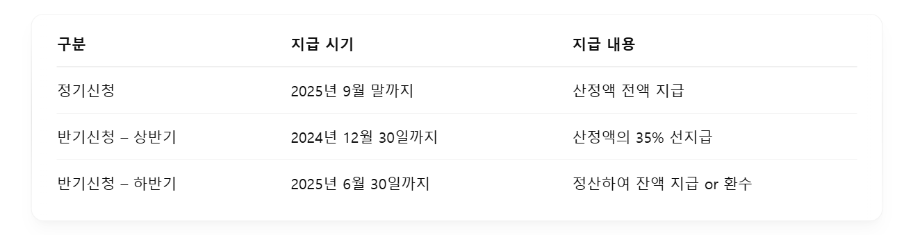 지급시기 및 지급내용