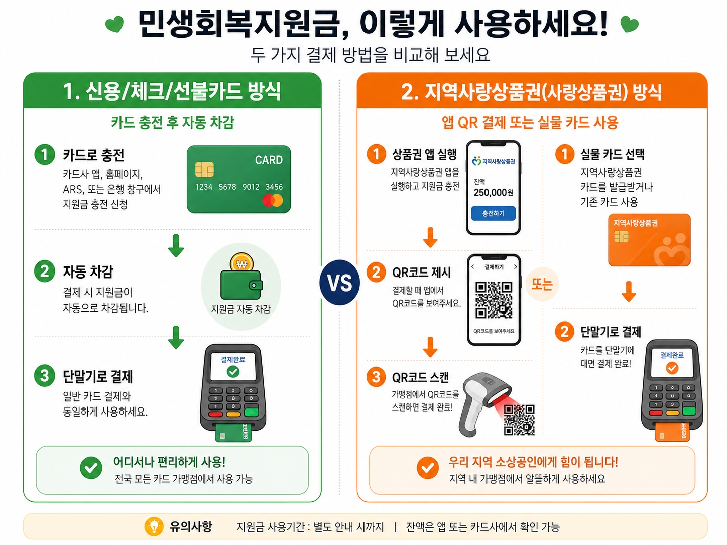 고유가 피해지원금 수령 방식 2가지 - 카드 충전 vs 지역사랑상품권 앱 비교