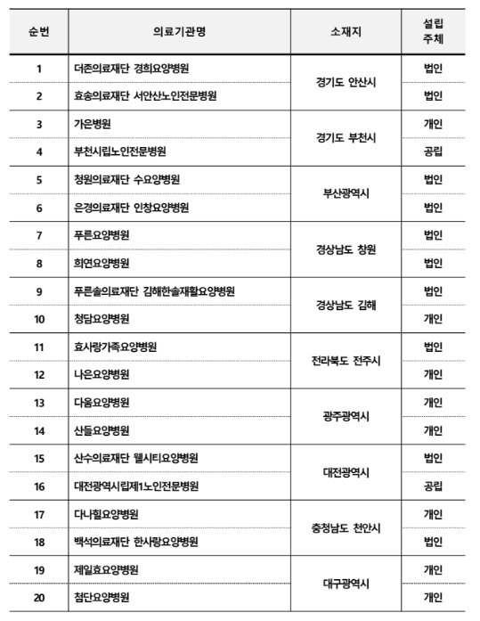 요양병원 간병지원 시범사업 - 지원 대상, 병원 리스트 공개
