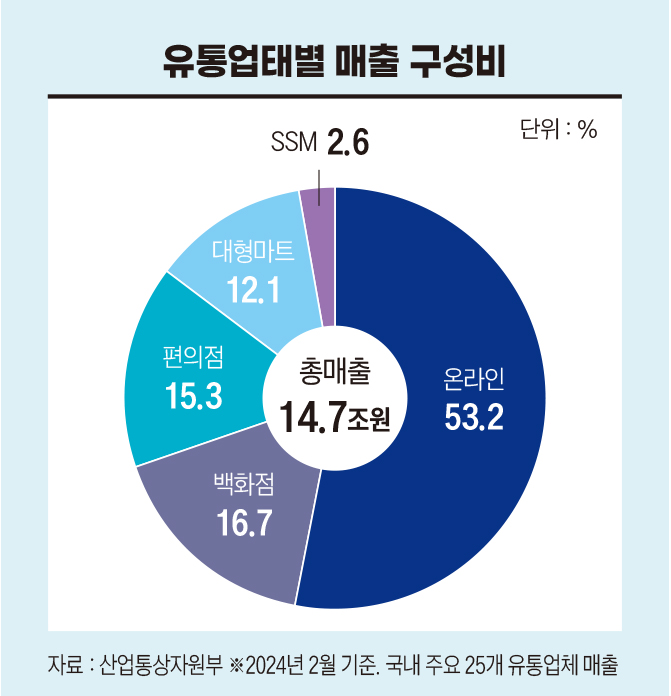 유통업태별 매출 구성비