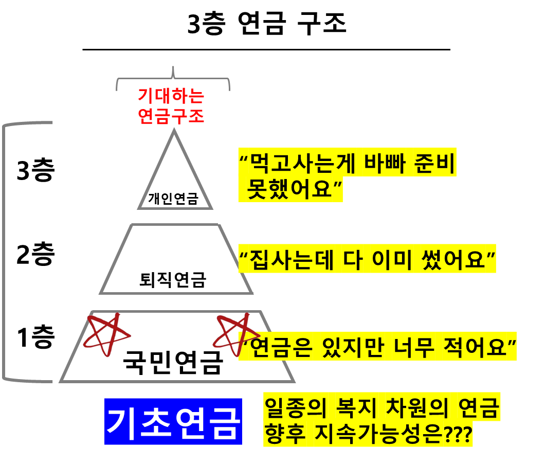 3층 연금 구조