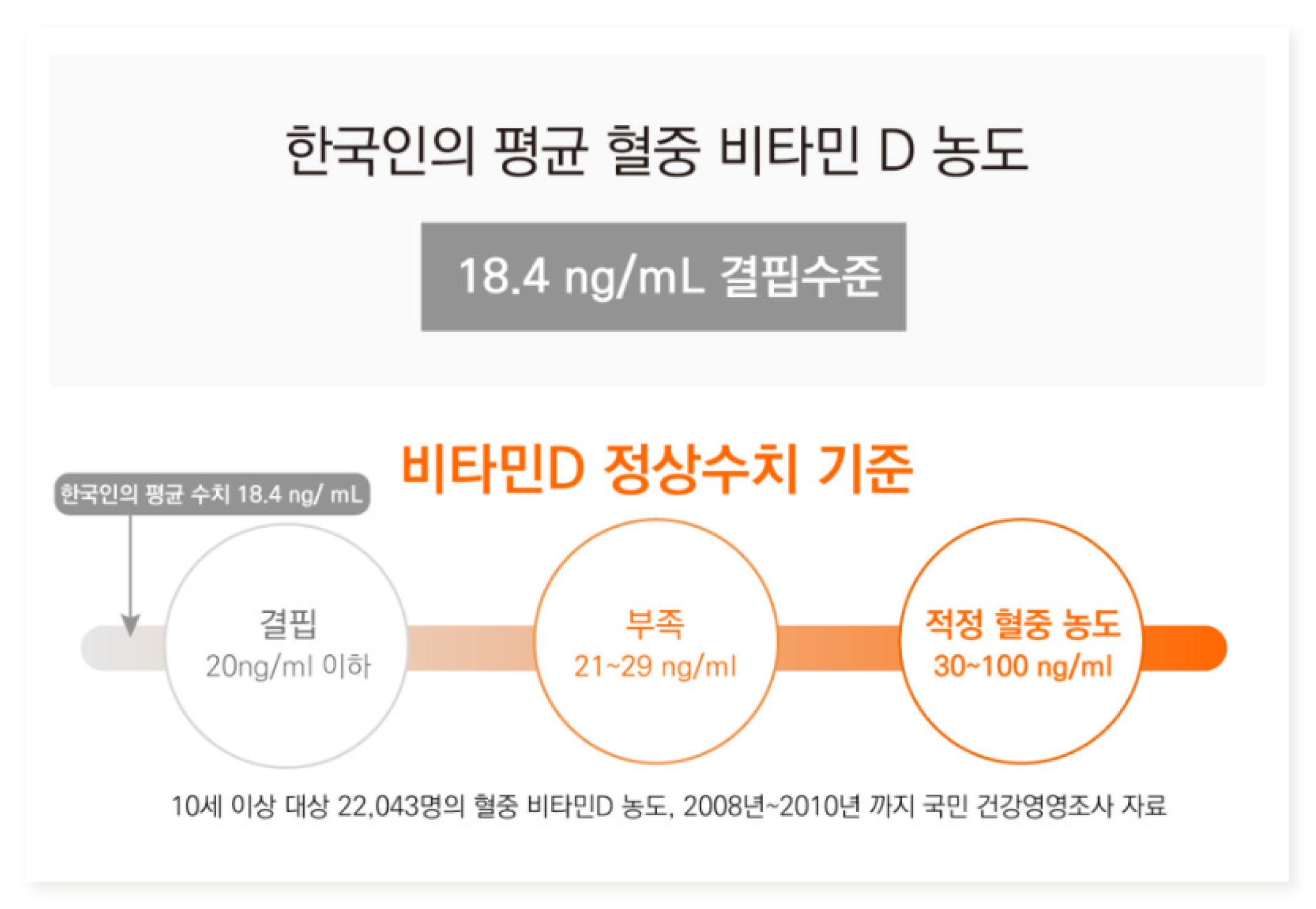 비타민 D 의 중요성 이미지