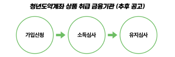 금융위원회 청년도약계좌 블로그 이미지입니다.