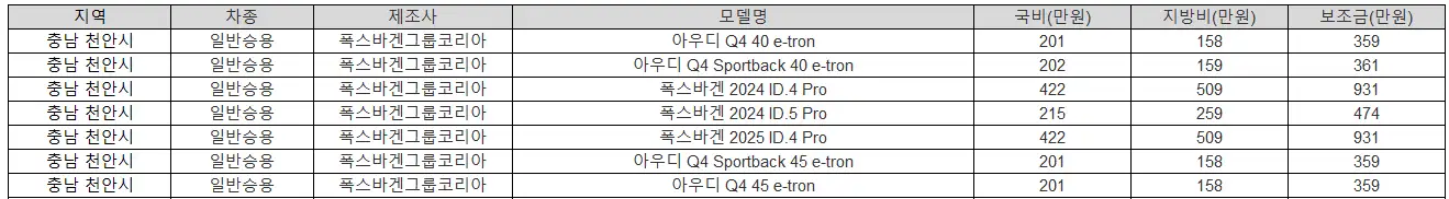 2025년 충남 천안시 전기차 보조금